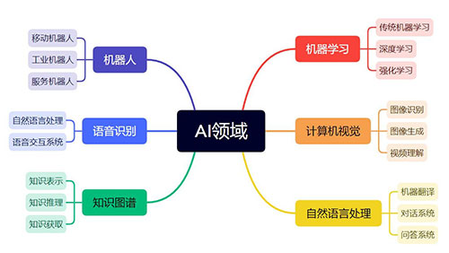 AI解决方案赋能各行各业